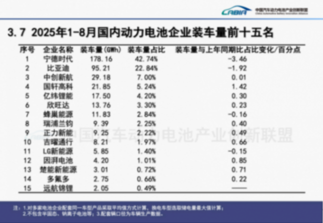 1-8月动力电池装车量大增43%，但“双王”份额都下滑了