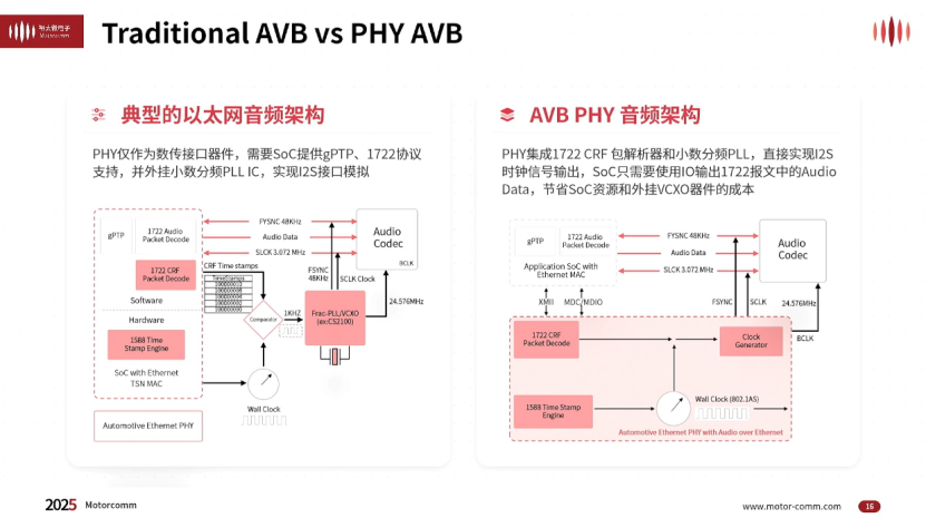 ​裕太微电子：推进macsec与音频以太网化，驱动车载网络变革