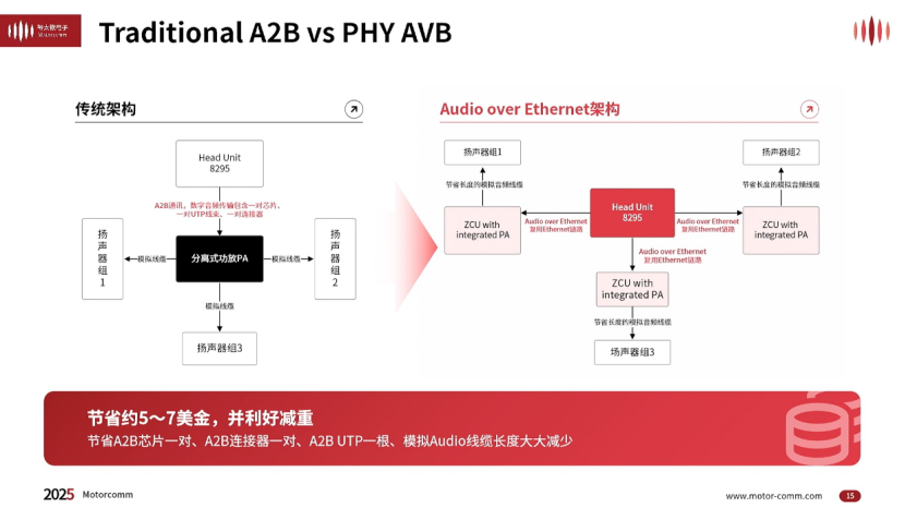 ​裕太微电子：推进macsec与音频以太网化，驱动车载网络变革