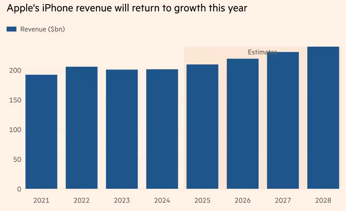 iphone收入今年将恢复增长