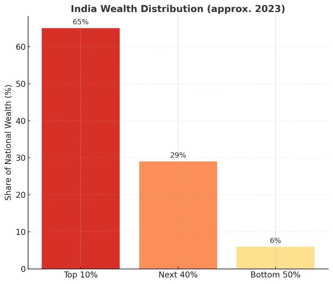 印度财富分布（2023年），chatgpt绘图