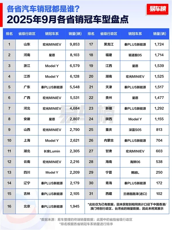 9月各省汽车销冠品牌盘点：比亚迪霸榜 拿下28省第一