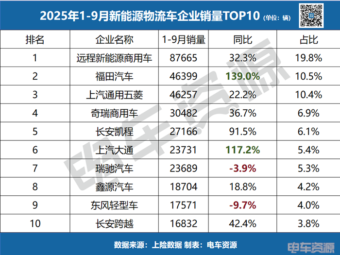 9月龙虎榜|远程稳居第一，江铃暴涨245%杀入前十，谁在狂飙，谁在掉队？